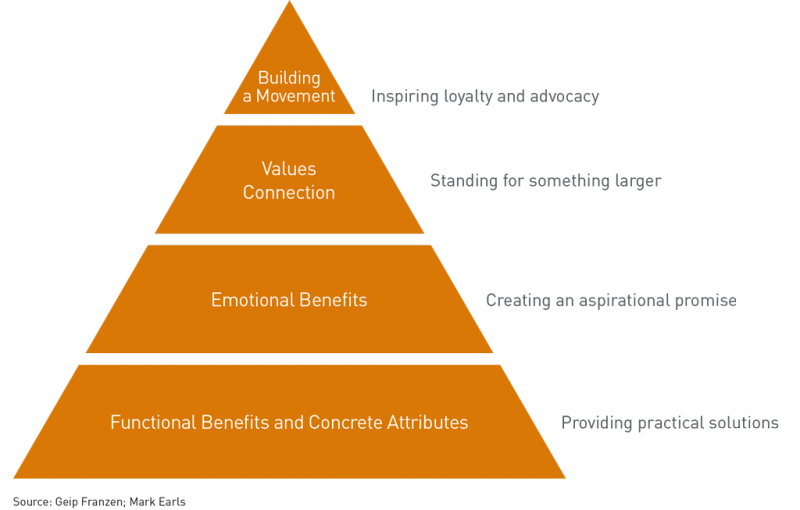 Brand hierarchy